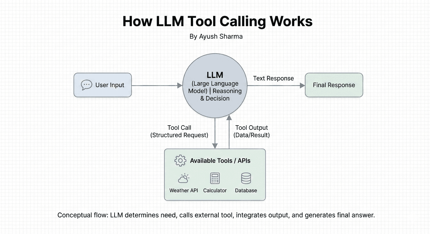 How Tool Calling Works in Large Language Models