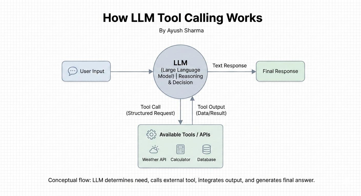 How Tool Calling Works in Large Language Models - Blog article cover